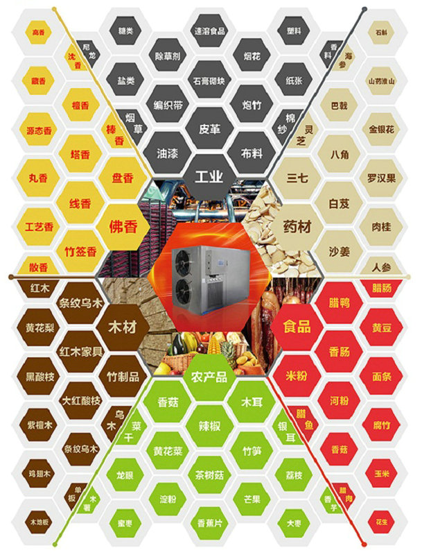 空氣能熱泵烘干機應(yīng)用領(lǐng)域