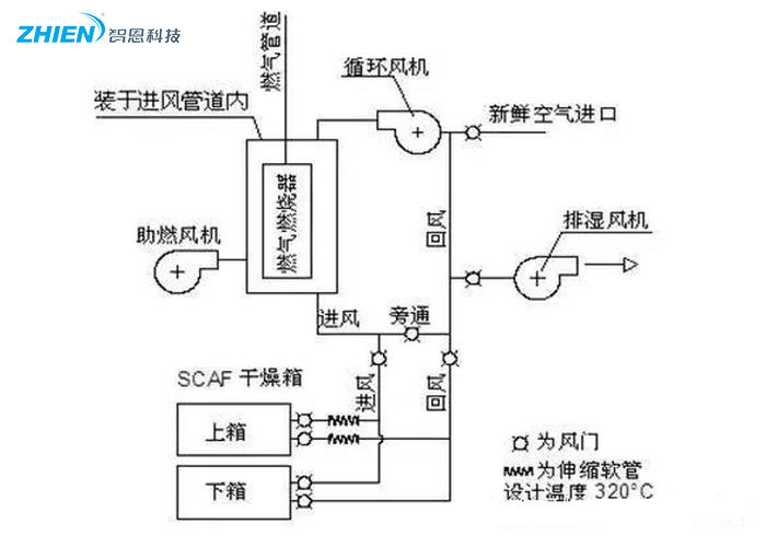 熱風(fēng)干燥系統(tǒng)的原理、組成、應(yīng)用組成