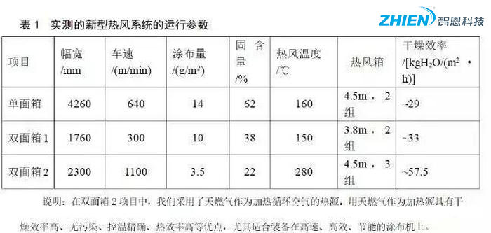 熱風(fēng)干燥系統(tǒng)的原理、組成、應(yīng)用組成